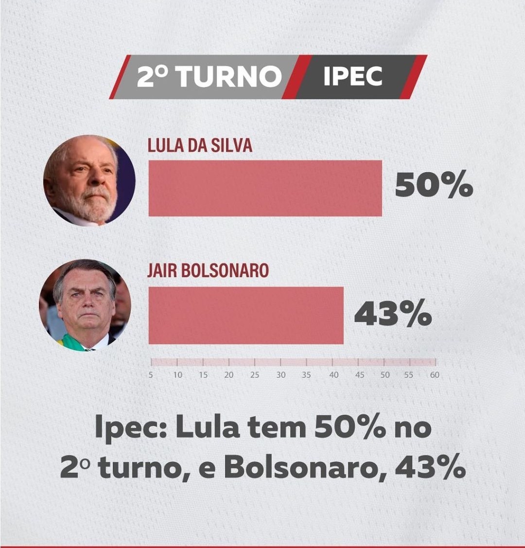 Pesquisa Ipec aponta: Lula tem 50% no segundo turno, e Bolsonaro, 43%