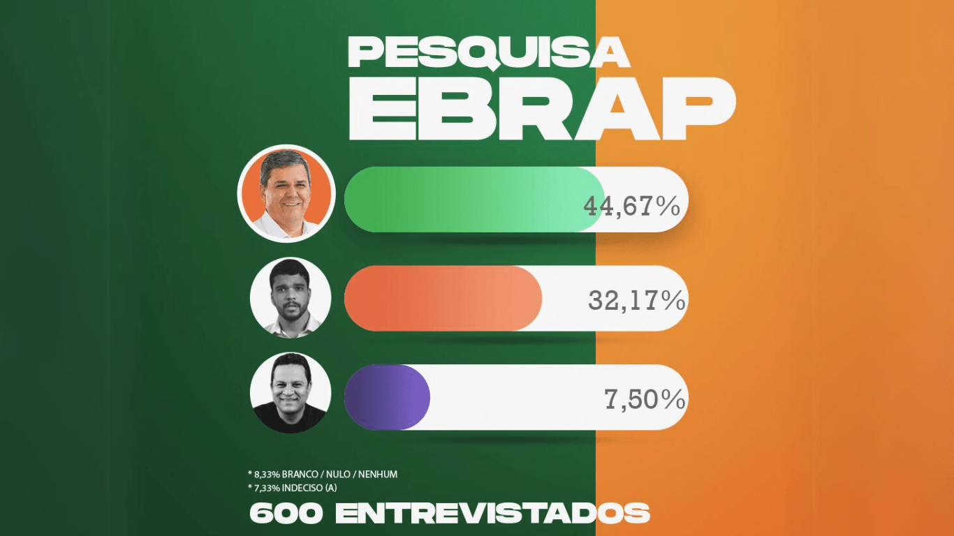 George Morais lidera pesquisa eleitoral em Trindade com 44,67% das intenções de voto